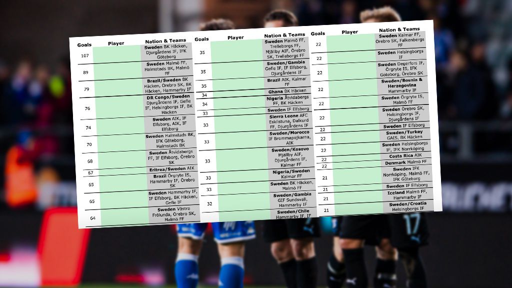 QUIZ: Har du koll på vilka som gjort flest mål sedan 2000?