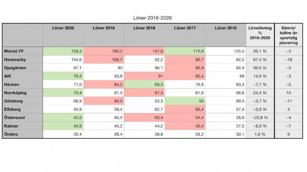 Allsvenska löner – tabellplacering: AIK:s lönepolitik lönar sig