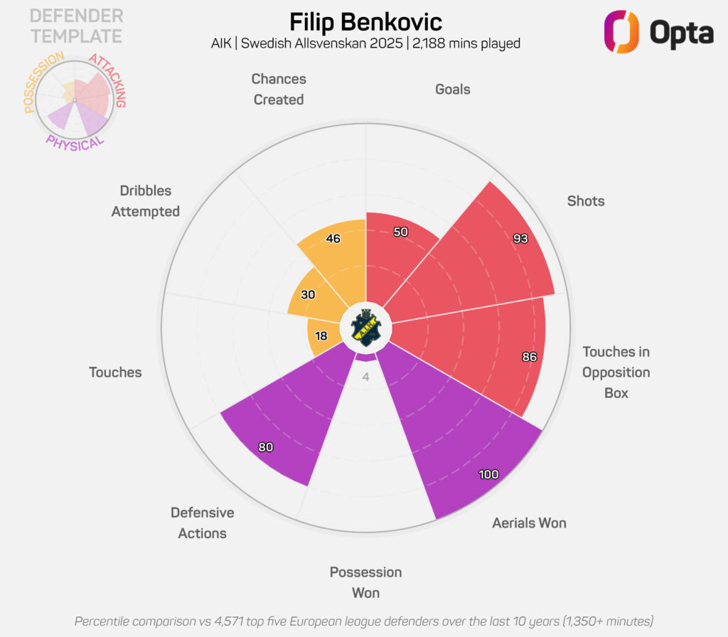 AIK-försvararen Filip Benkovics radar-statistik.